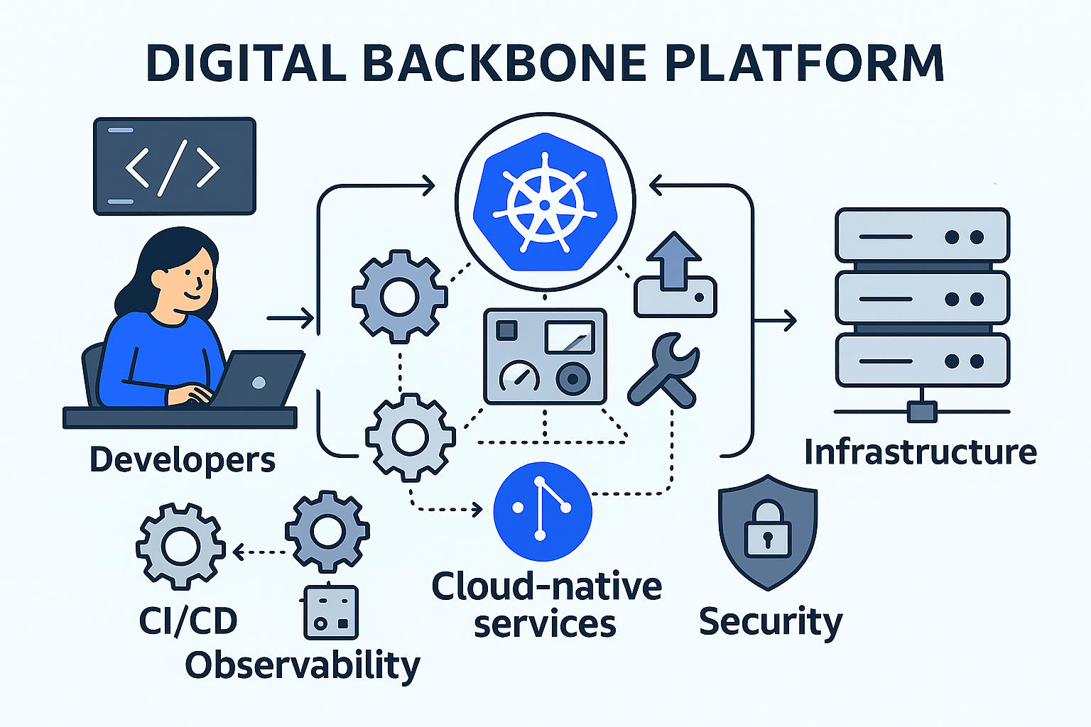 Digital Backbone Platform - Internal Developer platform at Wacker